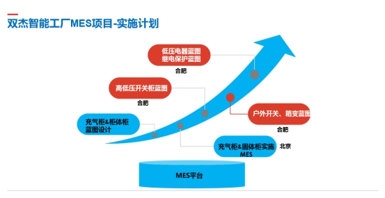 雙杰集團智慧工廠MES系統在懷柔基地成功試運行，助力信息系統集成服務升級